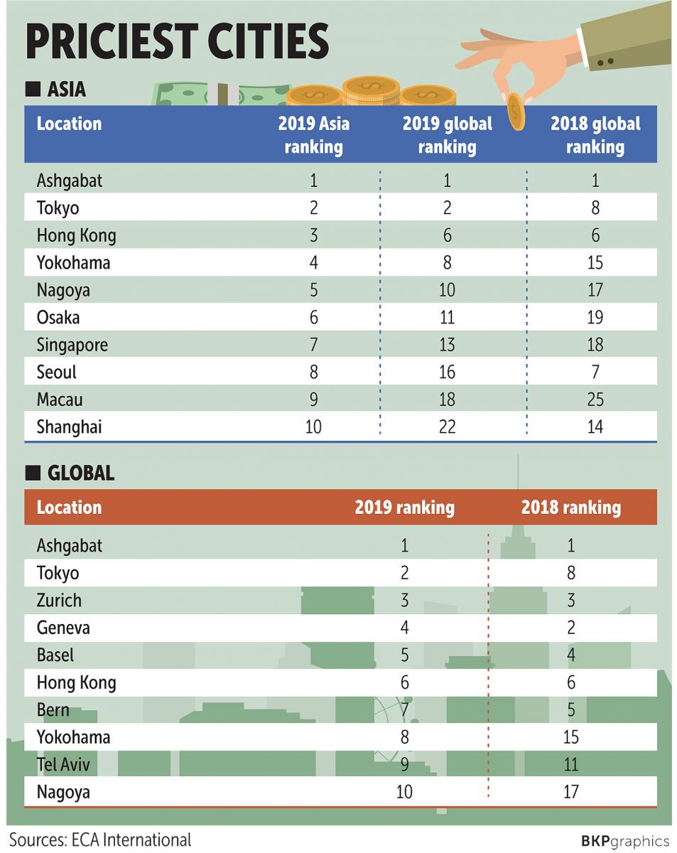 Bangkok Joins Top 50 Most Expensive Cities for Expats