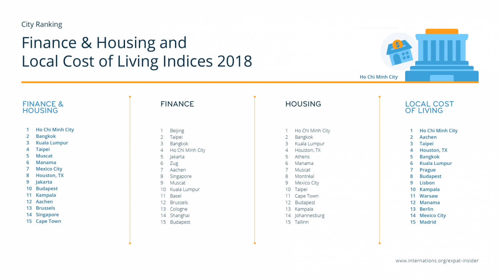 Bangkok Joins Top 50 Most Expensive Cities for Expats