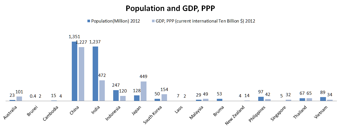 TPP GDP population
