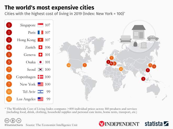 Bangkok Joins Top 50 Most Expensive Cities for Expats